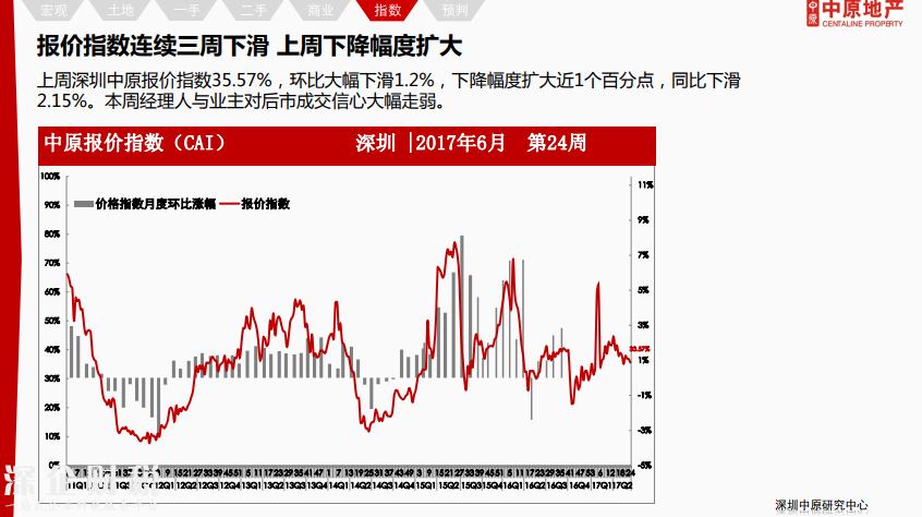 除福田外深圳各區(qū)二手報價下調 最高跌12%