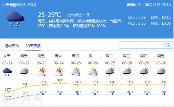 <a href=http://www.zshb029.com/shenzhen/ target=_blank class=infotextkey>深圳</a>天氣預(yù)報：暴雨明日結(jié)束 晴熱將至 今日氣溫25-29℃