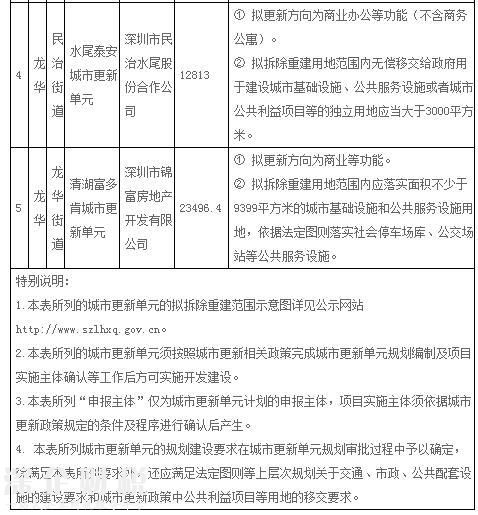 “宇宙中心”龍華2017年第一批城市項(xiàng)目計(jì)劃公布！5個(gè)項(xiàng)目拆除面積達(dá)13.6萬