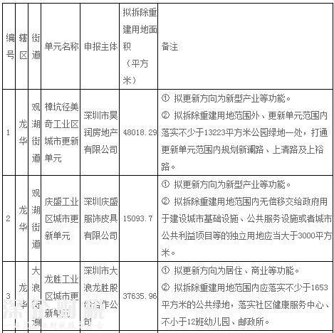 “宇宙中心”龍華2017年第一批城市項(xiàng)目計(jì)劃公布！5個(gè)項(xiàng)目拆除面積達(dá)13.6萬