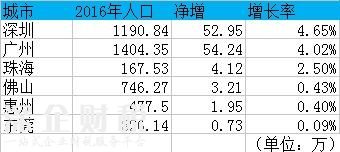 幾個城市的人口。png