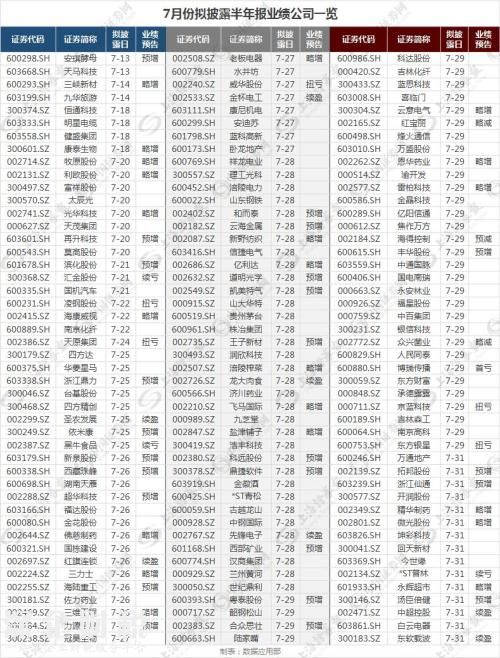 半年報(bào)行情怎么看？披露順序有玄機(jī) 好學(xué)生多趕早！