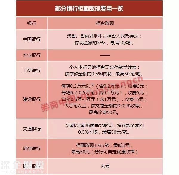 銀行卡年費(fèi)管理費(fèi)都取消了，九類業(yè)務(wù)不用再交手續(xù)費(fèi)