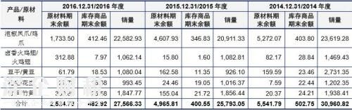 越吃越辣卻停不下來的泡椒鳳爪 一袋成本究竟多少？
