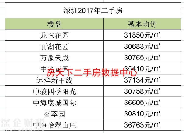 深圳大概還有1000多個(gè)小區(qū)你可能還買(mǎi)得起，有點(diǎn)哇涼了！