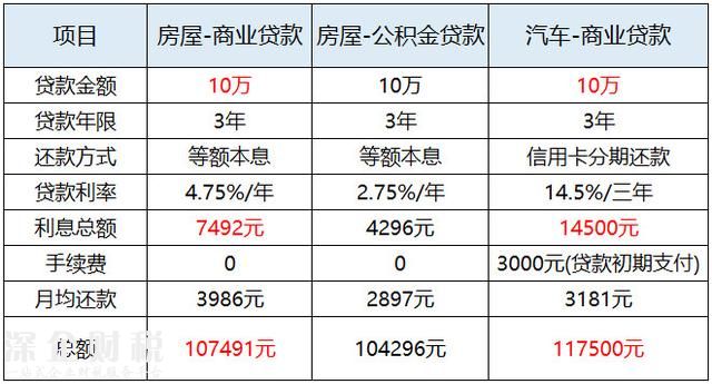 同樣是貸款，為什么車(chē)貸比房貸貴？