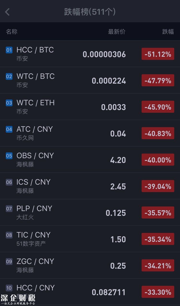 <a href=http://www.zshb029.com/bitcoin/ target=_blank class=infotextkey>比特幣</a>們的驚險24小時：90%數(shù)字代幣仍在下跌中