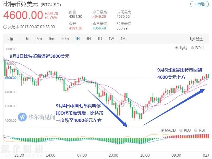 滿血復(fù)活！比特幣收復(fù)ICO最嚴(yán)監(jiān)管后失地