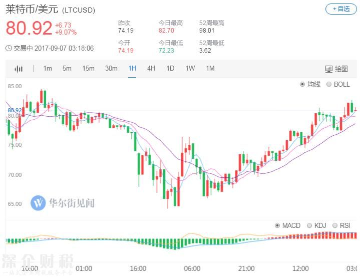 滿血復(fù)活！比特幣收復(fù)ICO最嚴(yán)監(jiān)管后失地