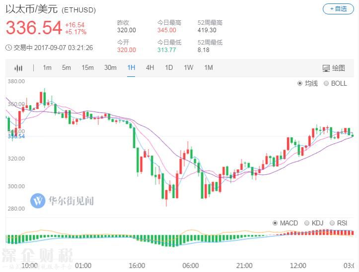 滿血復(fù)活！比特幣收復(fù)ICO最嚴(yán)監(jiān)管后失地