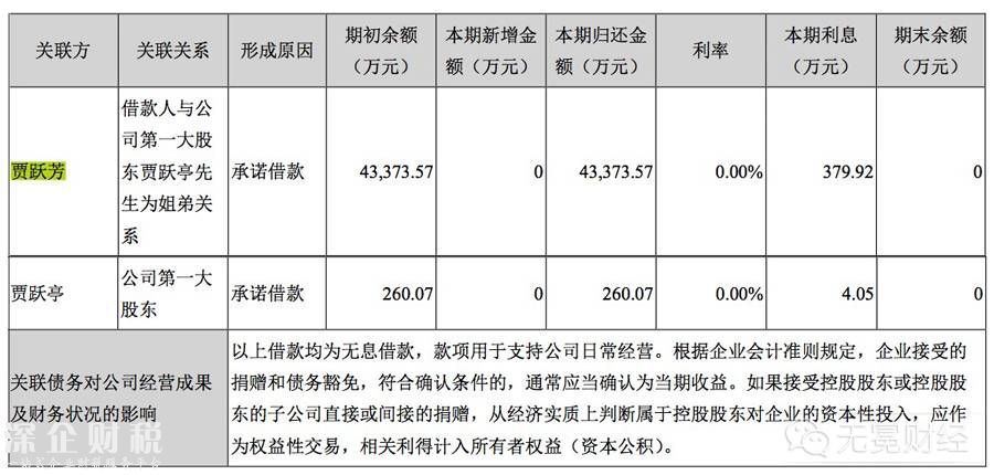 　▲樂視今年上半年歸還賈躍亭姐弟最后的借款。