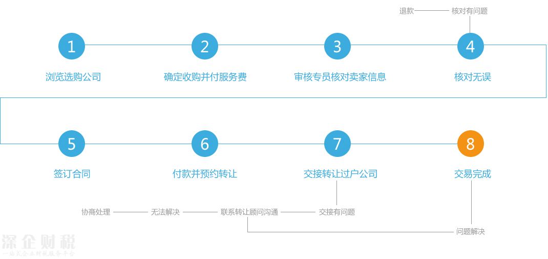 <a href=http://www.zshb029.com/shenzhen/ target=_blank class=infotextkey>深圳</a>公司轉(zhuǎn)讓流程圖,深圳公司轉(zhuǎn)讓服務(wù)熱線：0755-36619509
