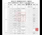 安居工程27886套房，45個項目，一二季度籌集開工！