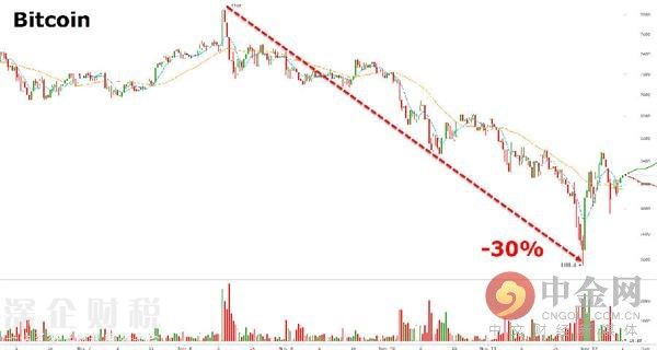 全球最大期貨<a href=http://www.zshb029.com/jiaoyisuo/ target=_blank class=infotextkey>交易所</a>CME上周宣布，將在年底前推出<a href=http://www.zshb029.com/bitcoin/ target=_blank class=infotextkey>比特幣</a>期貨，現(xiàn)在處于等待監(jiān)管審查的狀態(tài)中。該消息成為推動比特幣價格本月初上漲的巨大動力。根據(jù)比特幣交易平臺BitStamp數(shù)據(jù)顯示，上周三比特幣價格曾一度創(chuàng)下歷史新高達到7,888美元。