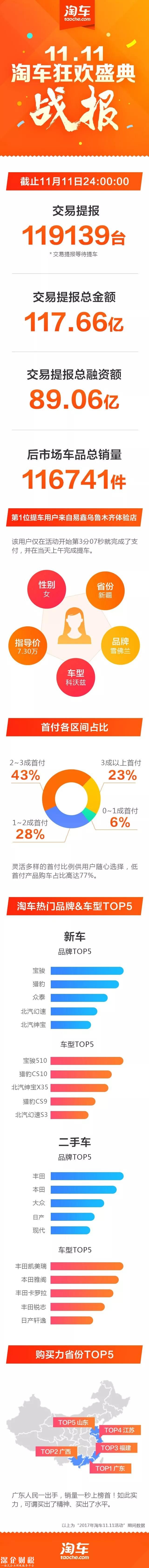 今年雙11：汽車(chē)之家、易車(chē)、大搜車(chē)數(shù)據(jù)戰(zhàn)報(bào)已發(fā)布