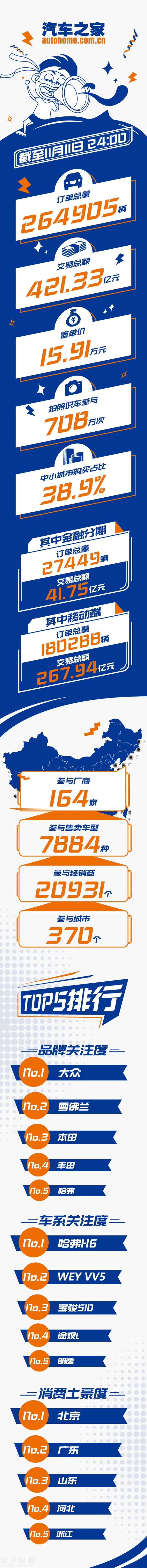 今年雙11：汽車(chē)之家、易車(chē)、大搜車(chē)數(shù)據(jù)戰(zhàn)報(bào)已發(fā)布