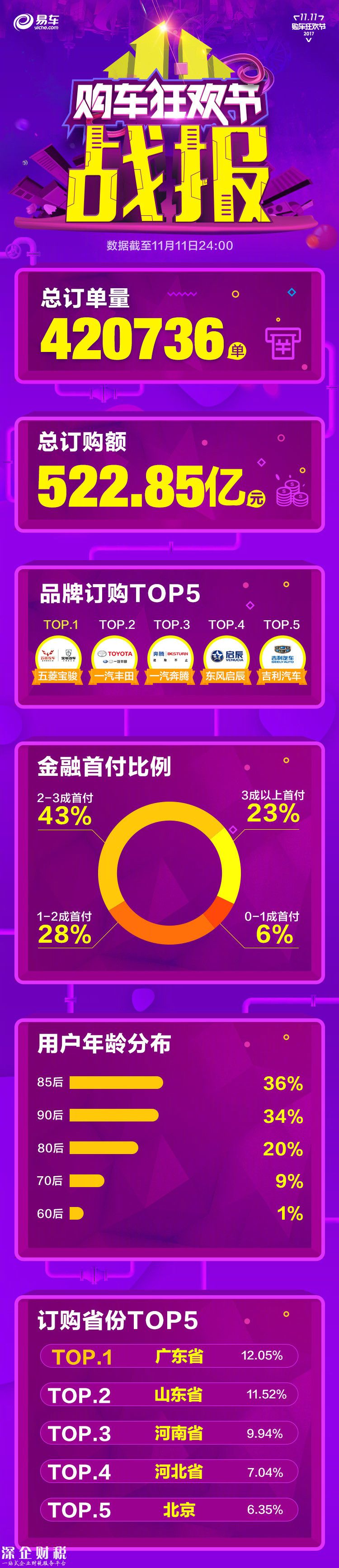 今年雙11：汽車(chē)之家、易車(chē)、大搜車(chē)數(shù)據(jù)戰(zhàn)報(bào)已發(fā)布