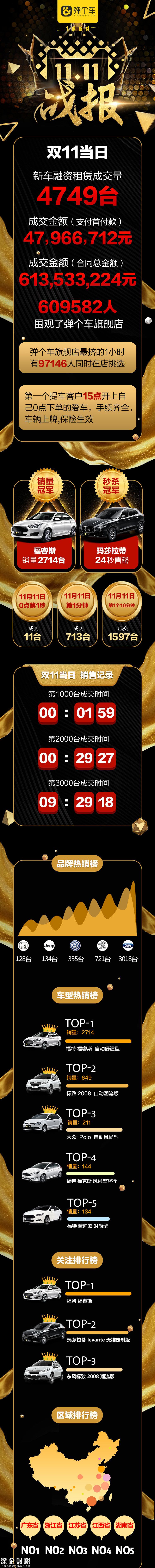 今年雙11：汽車(chē)之家、易車(chē)、大搜車(chē)數(shù)據(jù)戰(zhàn)報(bào)已發(fā)布