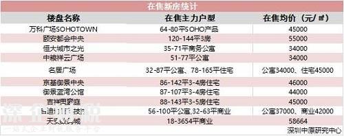 深圳中原研究中心數(shù)據(jù)顯示，周邊新房?jī)r(jià)格在3.4萬(wàn)元-5.8萬(wàn)元/平方米之間。而二手房?jī)r(jià)格則是在3.8萬(wàn)元-6萬(wàn)元/平方米之間。