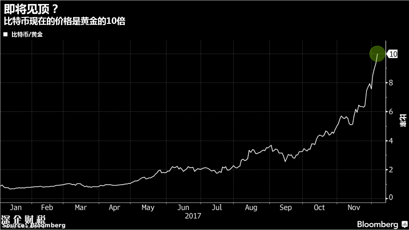 比特幣價(jià)格已是黃金10倍，近期即將見頂？