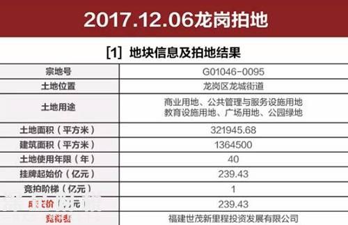 今年<a href=http://www.zshb029.com/shenzhen/ target=_blank class=infotextkey>深圳</a>土拍最高價(jià)誕生！世貿(mào)239億拿下龍崗600米高樓地塊