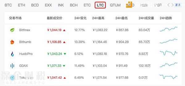 跟風<a href=http://www.zshb029.com/bitcoin/ target=_blank class=infotextkey>比特幣</a>！萊特幣逼近1000元 創(chuàng)歷史新高 