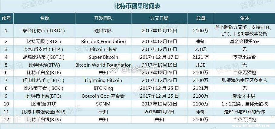 <a href=http://www.zshb029.com/bitcoin/ target=_blank class=infotextkey>比特幣</a>分叉---<a href=http://www.zshb029.com/bitcoin/ target=_blank class=infotextkey>比特幣</a>糖果進(jìn)度表