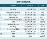 比特幣分叉---比特幣糖果進度表匯總