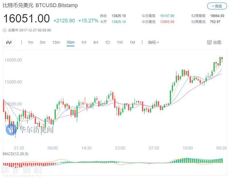 王者歸來？比特幣重返16000美元，較上周五低位漲50%