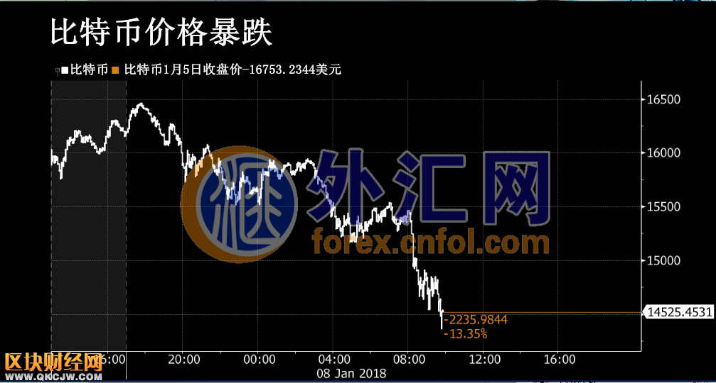  比特幣價(jià)格暴跌跌幅逾14%！韓國(guó)加強(qiáng)監(jiān)管<a href=http://www.zshb029.com/mining/ target=_blank class=infotextkey>挖礦</a>愈加艱難   
