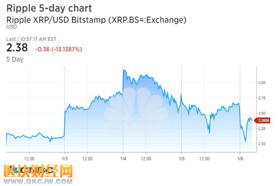但以太坊（Ethereum）上漲6.6%，報1，153.99美元。