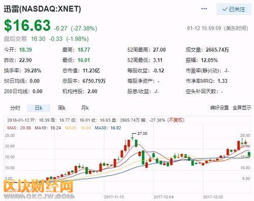 此文一出，導(dǎo)致迅雷在美股市場(chǎng)上立即暴跌，至收盤時(shí)跌27%。這也引發(fā)許多網(wǎng)友關(guān)于“中國(guó)互聯(lián)網(wǎng)金融協(xié)會(huì)”是否合法和迅雷的“鏈克”是否變相ICO或IMO的大討論。筆者認(rèn)為，迅雷“鏈克”并不符合ICO的幾個(gè)必要條件，也不是IMO模式，而是利用區(qū)塊鏈技術(shù)做共享云計(jì)算業(yè)務(wù)。希望監(jiān)管部門在打擊炒幣時(shí)不要誤傷區(qū)塊鏈真實(shí)應(yīng)用和技術(shù)創(chuàng)新。