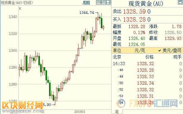 截至發(fā)稿，現(xiàn)貨黃金上漲0.17%至每盎司1329.14美元，稍早曾觸及1月12日以來最低水準(zhǔn)每盎司1324.33美元；COMEX期金主力合約下跌0.74%至1329.2美元/盎司；美元指數(shù)運(yùn)行于平盤90.695附近，盤中最大漲幅超0.3%。