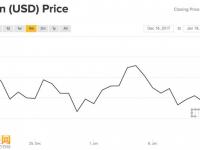 首只比特幣期貨結(jié)算，上市一月表現(xiàn)平乏