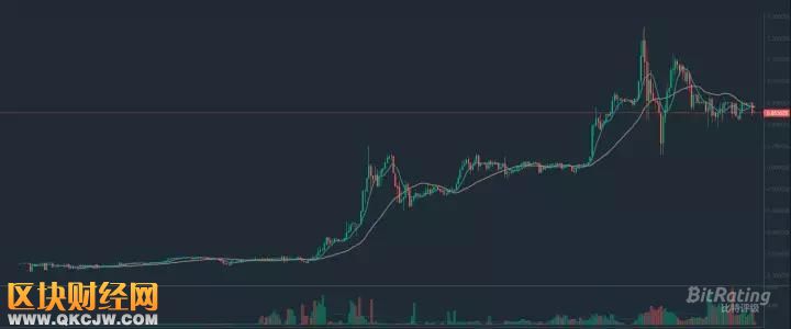 交易量全網(wǎng)第一的當(dāng)紅辣子雞FCoin，究竟什么來頭？